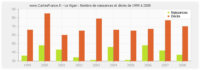Le Vigan : Nombre de naissances et décès de 1999 à 2008